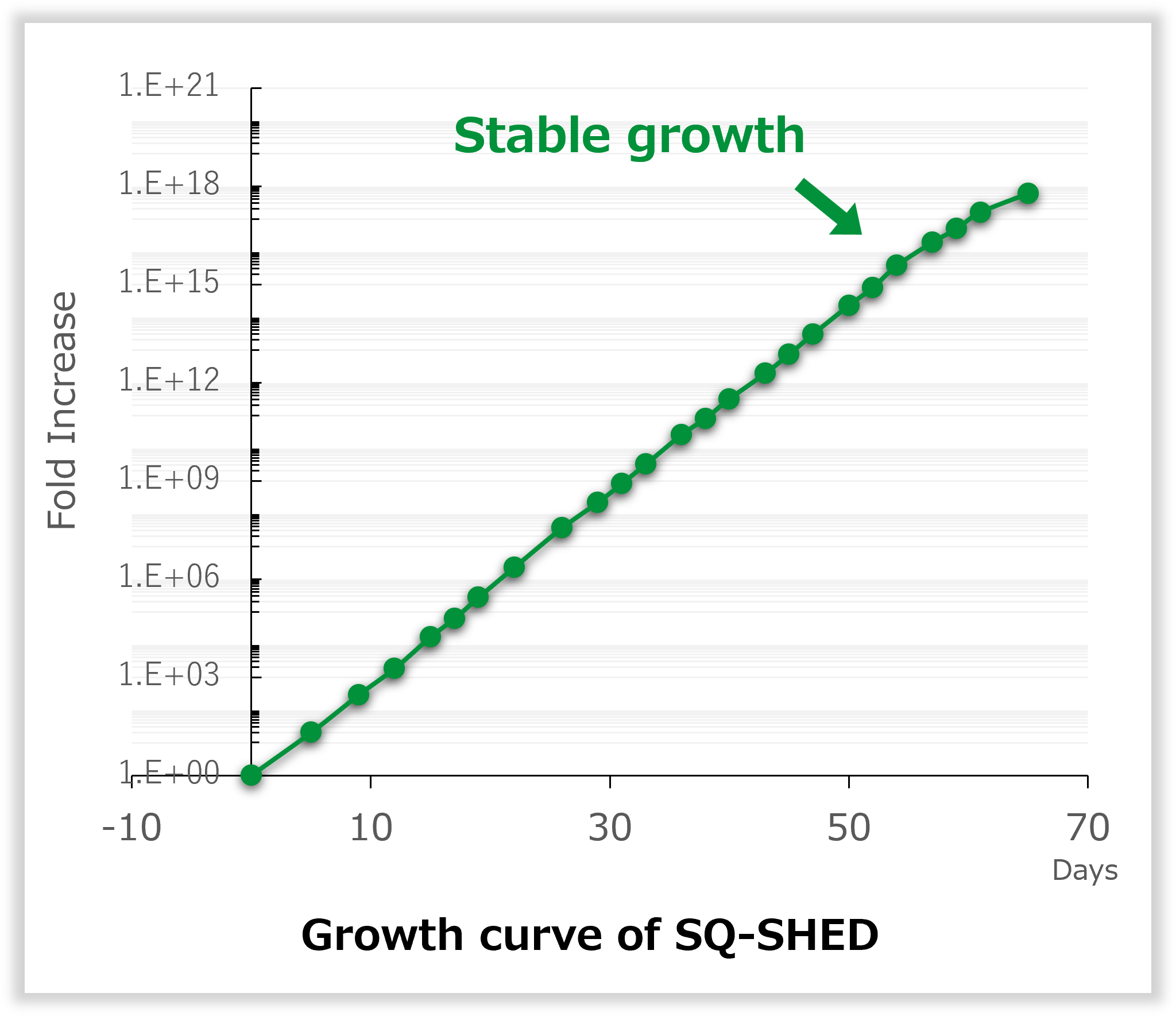 Growth curve of SQ-SHED